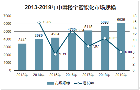 智能楼宇的发展(智能楼宇的发展现状)-图3 智能楼宇的发展(智能楼宇的发展现状)-图3