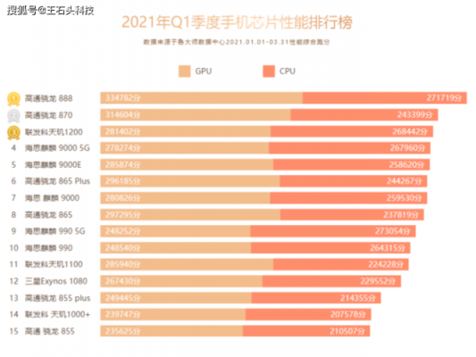 高通芯片安全(高通芯片安全性能排名)-图3 高通芯片安全(高通芯片安全性能排名)-图3