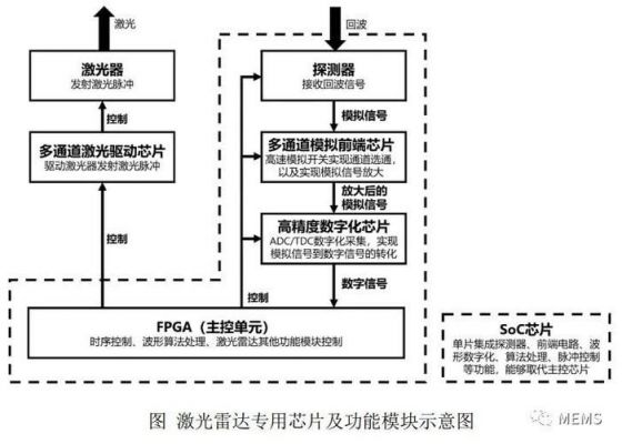 激光雷达芯片大小(激光雷达芯片的设计理论与关键技术研究)-图3 激光雷达芯片大小(激光雷达芯片的设计理论与关键技术研究)-图3
