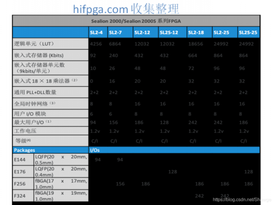 FPGA芯片哪些系列(fpga芯片性能排名)-图1 FPGA芯片哪些系列(fpga芯片性能排名)-图1