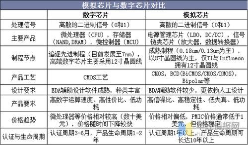 数字芯片和模拟芯片（数字芯片和模拟芯片未来那个发展更迅速）