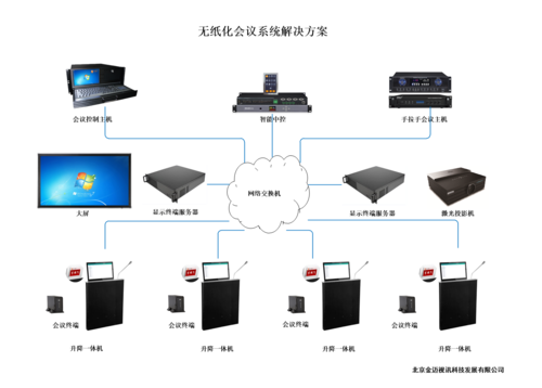 智能无线会议(无线会议控制系统)-图2 智能无线会议(无线会议控制系统)-图2