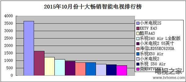 2015年智能电视排名的简单介绍-图2 2015年智能电视排名的简单介绍-图2