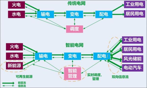 智能电网提出(智能电网是在什么情况下提出的)-图1 智能电网提出(智能电网是在什么情况下提出的)-图1