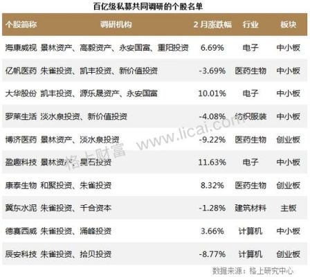私募芯片（私募扎堆的股票）