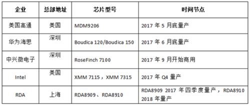 nb-iot芯片价格（nbiot芯片和模组区别）