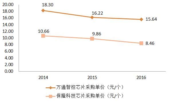 芯片采购单(芯片采购单位)-图3 芯片采购单(芯片采购单位)-图3