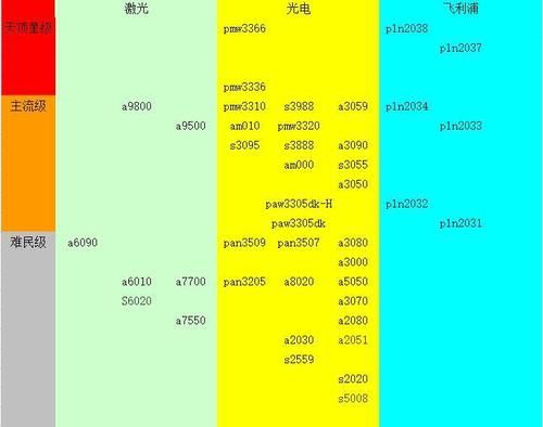 查看鼠标的芯片（鼠标芯片排行天梯图2021）