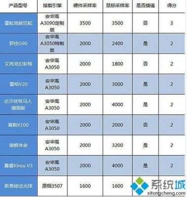 查看鼠标的芯片(鼠标芯片排行天梯图2021)-图3 查看鼠标的芯片(鼠标芯片排行天梯图2021)-图3