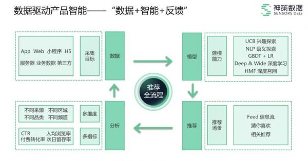 神策智能推荐(神策智能推荐商业模式)-图2 神策智能推荐(神策智能推荐商业模式)-图2