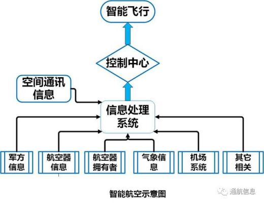 智能航空系统（智能航空系统的组成）