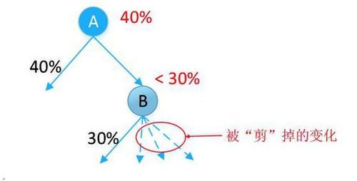 人工智能剪枝(人工智能剪枝算法)-图3 人工智能剪枝(人工智能剪枝算法)-图3