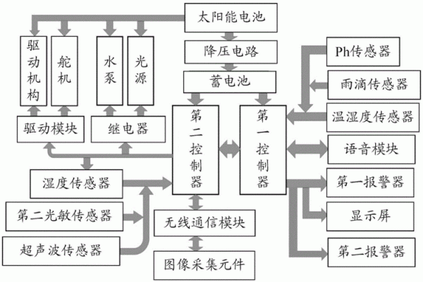 智能花盆原理(智能花盆原理图系统原理图)-图2 智能花盆原理(智能花盆原理图系统原理图)-图2