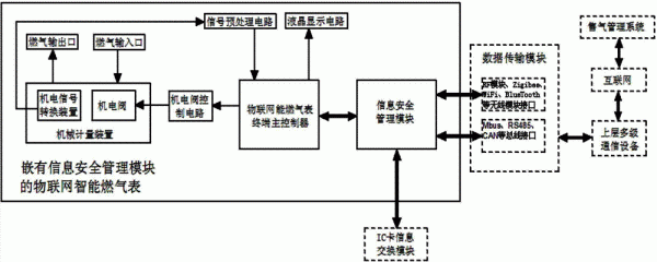 智能燃气表原理(智能燃气表工作原理)-图1 智能燃气表原理(智能燃气表工作原理)-图1