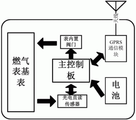 智能燃气表原理(智能燃气表工作原理)-图3 智能燃气表原理(智能燃气表工作原理)-图3