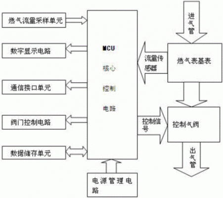 智能燃气表原理(智能燃气表工作原理)-图2 智能燃气表原理(智能燃气表工作原理)-图2