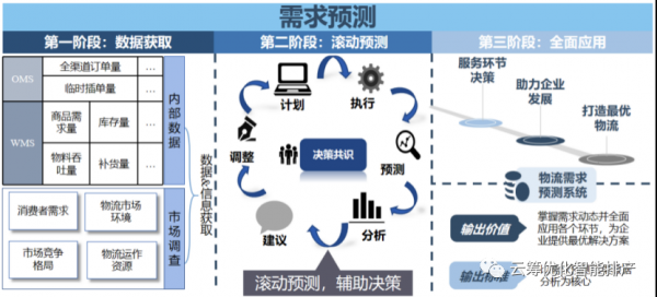 智能预测方法（智能预测算法）