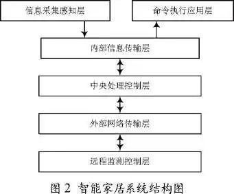 智能家居构成(构成智能家居的基本要素)-图3 智能家居构成(构成智能家居的基本要素)-图3