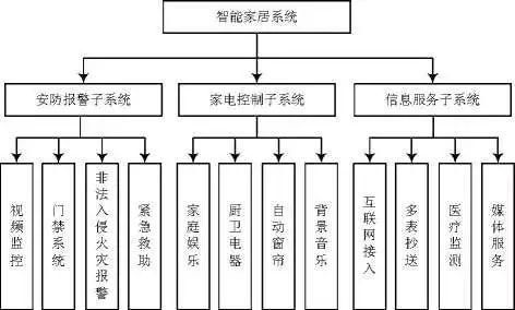 智能家居构成(构成智能家居的基本要素)-图1 智能家居构成(构成智能家居的基本要素)-图1