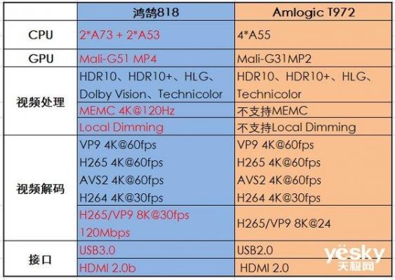 电视T972芯片对比A53芯片（电视t972处理器怎么样）