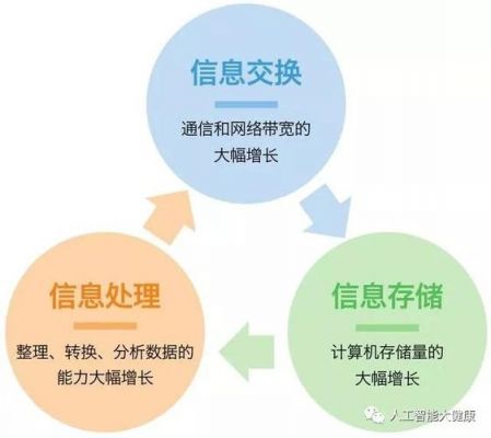 人工智能的三大支柱（人工智能的三大支柱技术是什么?）