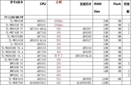 什么路由芯片好（无线路由器芯片性能排行）