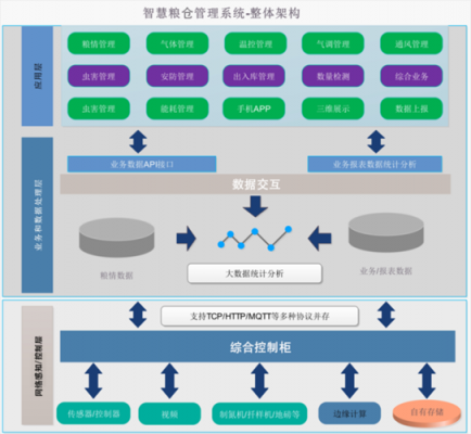 智能粮仓系统(智能粮仓控制系统设计)-图1 智能粮仓系统(智能粮仓控制系统设计)-图1