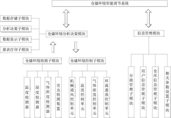 智能粮仓系统(智能粮仓控制系统设计)-图2 智能粮仓系统(智能粮仓控制系统设计)-图2