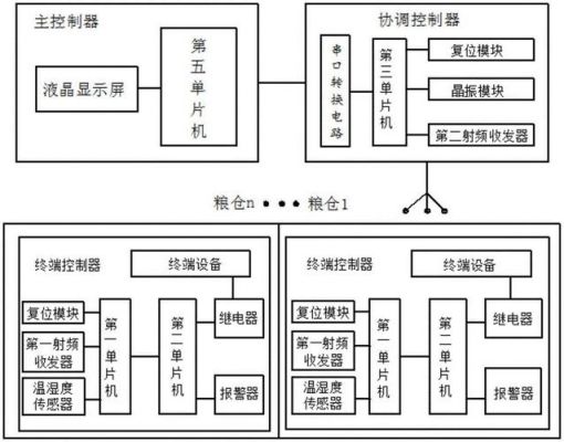 智能粮仓系统(智能粮仓控制系统设计)-图3 智能粮仓系统(智能粮仓控制系统设计)-图3