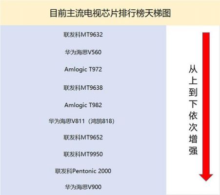 2017全球电视芯片排名（2020年最强电视芯片）