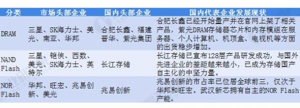 世界存储芯片厂商(世界存储芯片市场)-图1 世界存储芯片厂商(世界存储芯片市场)-图1
