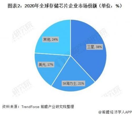世界存储芯片厂商(世界存储芯片市场)-图2 世界存储芯片厂商(世界存储芯片市场)-图2