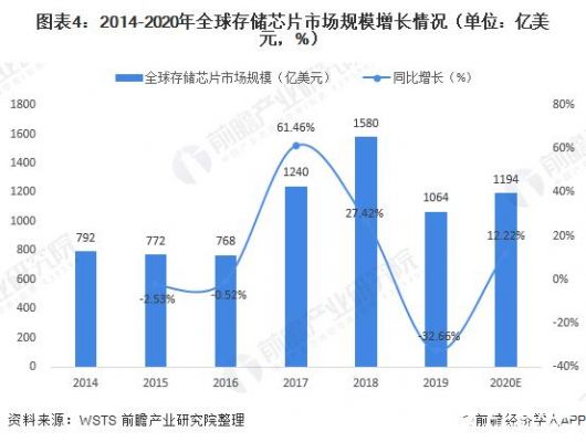 世界存储芯片厂商(世界存储芯片市场)-图3 世界存储芯片厂商(世界存储芯片市场)-图3