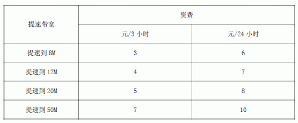 中国电信智能提速广东（中国电信智能提速500m的收费标准）