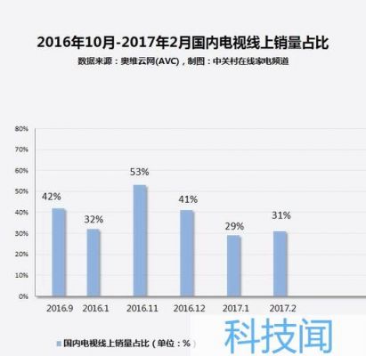 2016年智能电视（2016年电视销量排行）