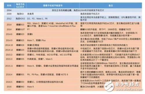 海思芯片各芯片排名(海思芯片系列从高到低排行)-图2 海思芯片各芯片排名(海思芯片系列从高到低排行)-图2
