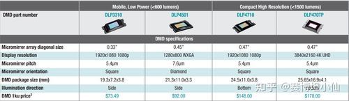 dmd芯片7000流明（dmd033芯片1080p评测）