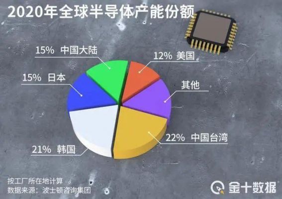 美国有芯片产值（美国芯片制造水平）