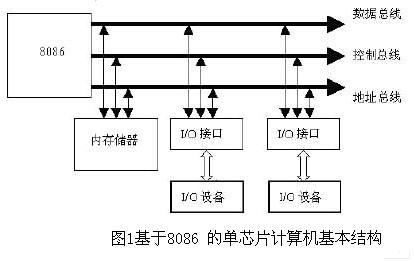计算器芯片构架（计算器芯片构架图）