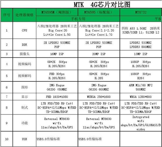 主流芯片对比（各品牌芯片对比）
