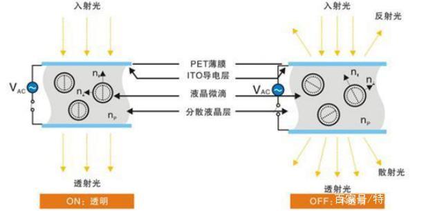 智能视频玻璃（智能玻璃原理）