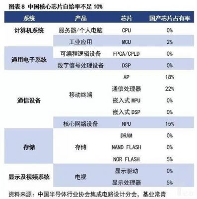 中国2015芯片自给率（2021年我国芯片自给率多少）