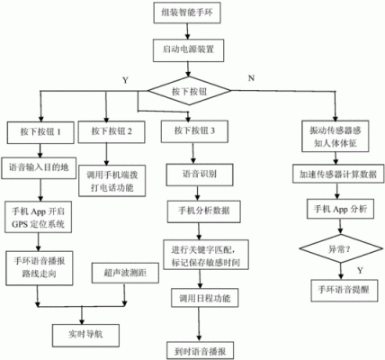 手把手教你做智能手环（智能手环制作流程图）