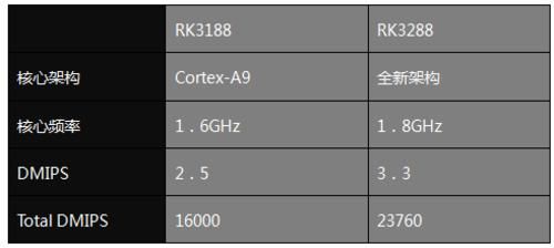 arm芯片选型（arm芯片型号）