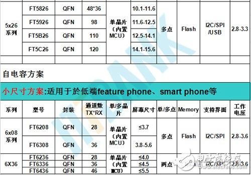 触摸芯片ic(触摸芯片十大排名)-图2 触摸芯片ic(触摸芯片十大排名)-图2