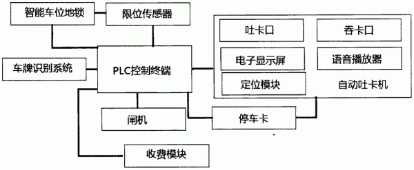 基于plc的智能(基于plc的智能车库控制系统设计)-图2 基于plc的智能(基于plc的智能车库控制系统设计)-图2