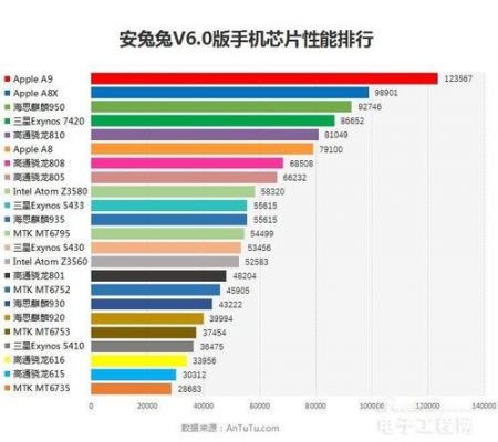 a9芯片a8芯片跑分的简单介绍