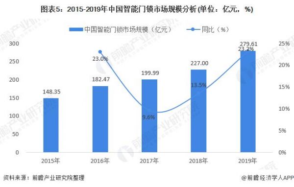 智能锁发展趋势(智能锁2021年未来市场)-图2 智能锁发展趋势(智能锁2021年未来市场)-图2