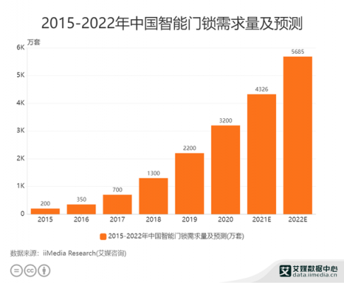 智能锁发展趋势（智能锁2021年未来市场）