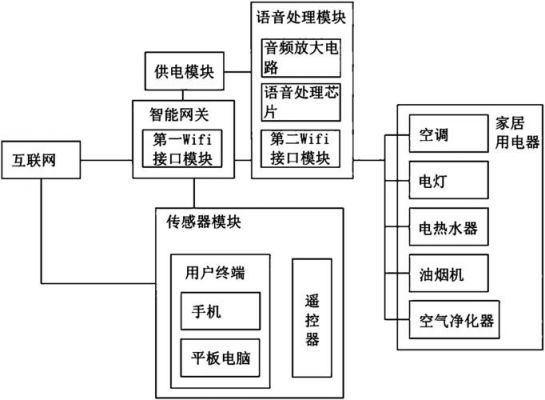 家庭智能语音系统设计(家庭智能语音系统设计方案)-图3 家庭智能语音系统设计(家庭智能语音系统设计方案)-图3
